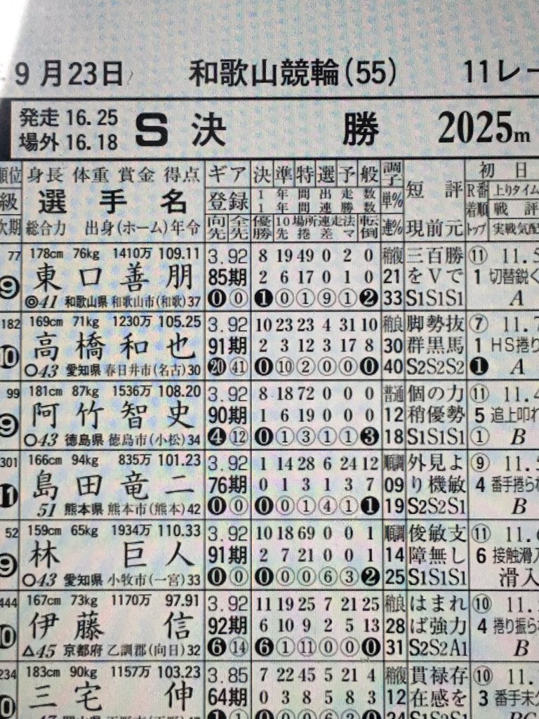 Sunny 競輪研究 さん 島田竜二の短評 確かに この選手は見た目で判断してはいけない