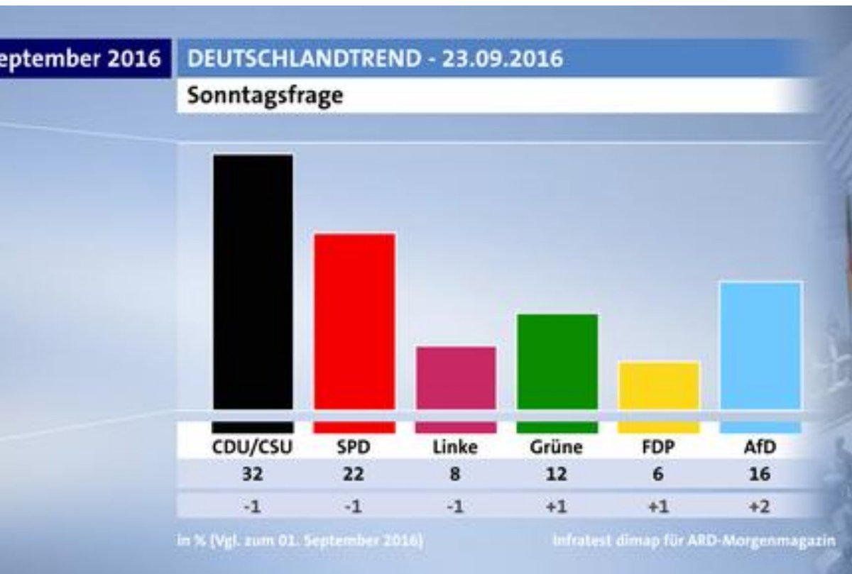 ronaldlaessig's tweet photo. #AfD steigt um zwei Punkte auf 16%, mit Abstand drittstärkste Kraft. #CDU/#CSU sinkt auf 32, #SPD auf 22, #Linke auf 8%. #r2g ohne Mehrheit. https://t.co/lsnCXYiSeo