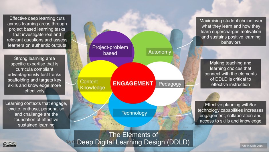 d_groenewald's tweet photo. New pedagogy model for the digital age? A synthesis of TPACK and Fullan's Deep Learning. Feedback welcome #cathdiglearn #ktdlt #edtech https://t.co/LdqIS6dLHz