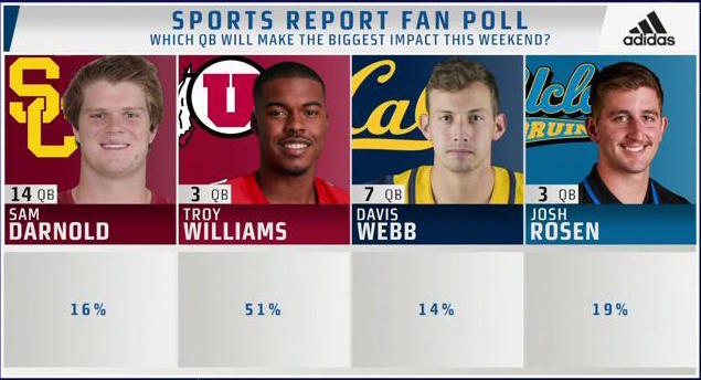 Pac12Network's tweet photo. Another day, another social media vote dominated by the @Utah_Football fans!

#InTroyTheyTrust #Pac12SR https://t.co/vGBEoAjIJ0