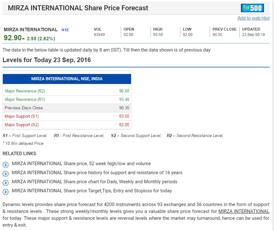 Mirza International Share Price Chart