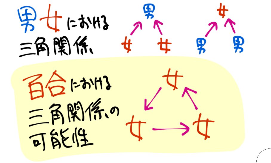 マル 三角関係百合 って何気なく書いたけど 実際に百合 というか同性愛 だと異性愛でよく見る三角関係以外に 三すくみみたいな 三角関係が成立するんだよな 前者を二等辺三角関係 後者を正三角関係と呼ぶのはどうだろうか T Co 1p9dbl9fzg