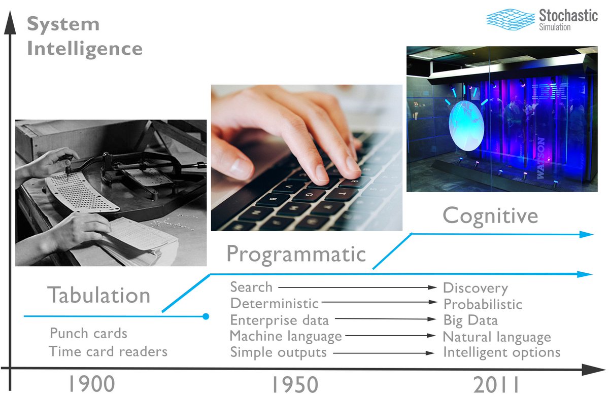 StochasticSL's tweet image. The Digital Oil Field is evolving rapidly and at #StochasticSimulation, we are evolving with the times. Learn More: bit.ly/2cpYqln