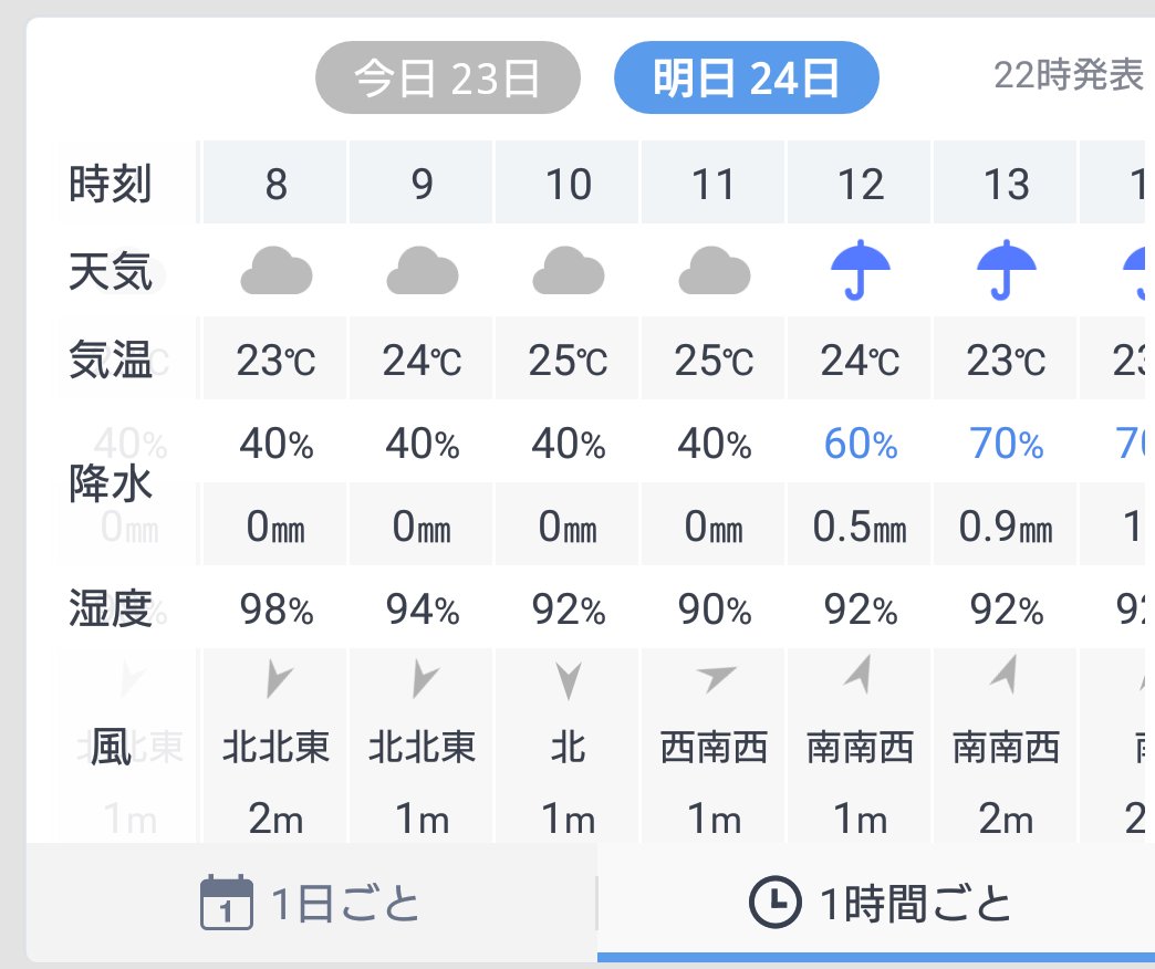 紫水 この時間にやっても意味薄いですが一応 明日の舞浜あたりの予報です 折り畳み傘があると安心かと 寒がりの人は一枚羽織るものを 湿度が高いので体感温度は高めと予想 紫水 この時間にやっても意味薄いですが一応 明日の舞浜あたりの予報です 折り畳み傘があると安心かと 寒がりの人は一枚羽織るものを 湿度が高いので体感温度は高めと予想