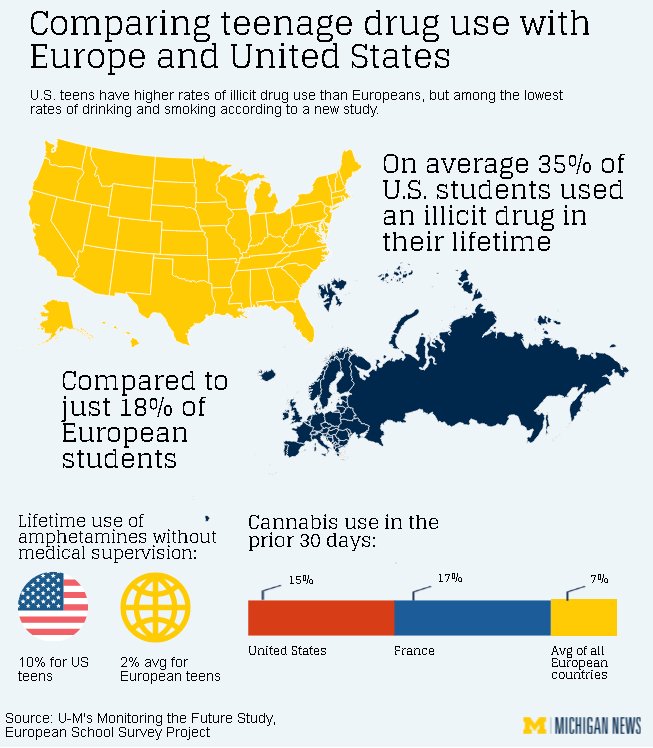 MTF_study's tweet photo. Via @UMichiganNews "Compared with Europe, American teens have high rates of illicit drug use" #MTF2015 #ESPAD https://t.co/Gqxqtnn6Mf https://t.co/aYuzY1WkCW