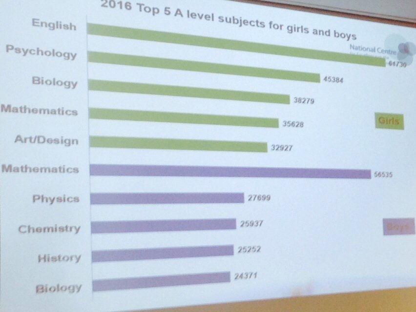 Still some way to go with girls and maths <a href="/Mathematical_A/">The Mathematical Association</a> <a href="/MathsHubs/">MathsHubs</a> <a href="/WycombeHighSch/">Wycombe High School</a>