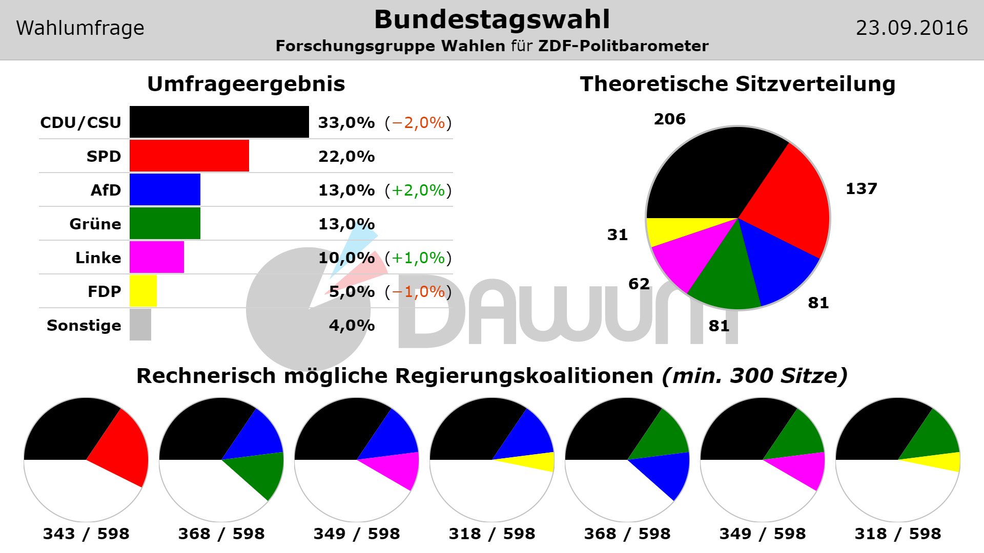 Quelle: Dawum