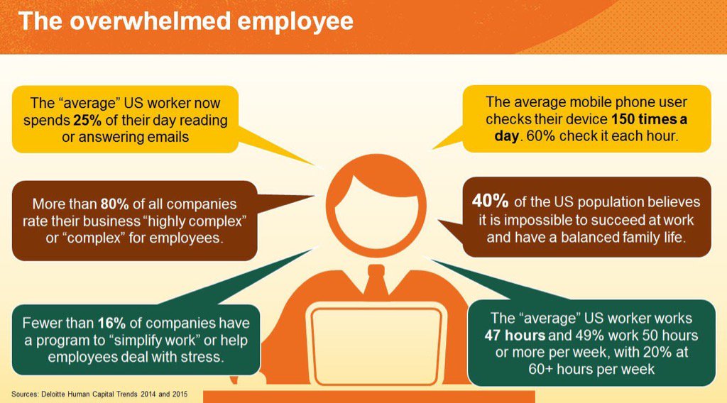 Eleitweets's tweet photo. 40% think it is impossible to succeed at work and have a balanced life #worklifebalance https://t.co/DVMQiHa1wq