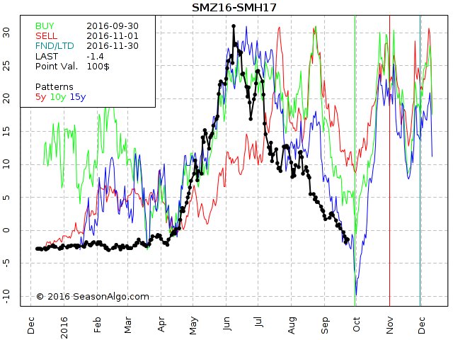 Free #trading #futurespread strategy for September - wait for confirmation for turn to up ;) #Soymeal seasonalgo.com/calendar-sprea…