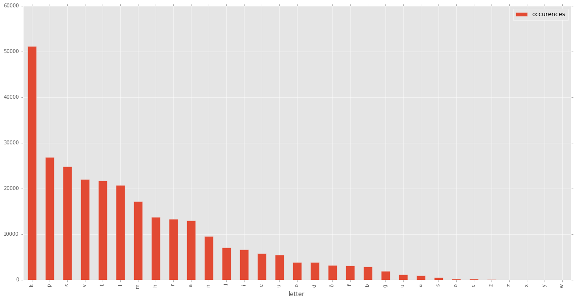 the_abele's tweet photo. Doing fun stats on Estonian language https://t.co/s3ZirrijE8  #eesti #code #languages https://t.co/oipw1oREh1