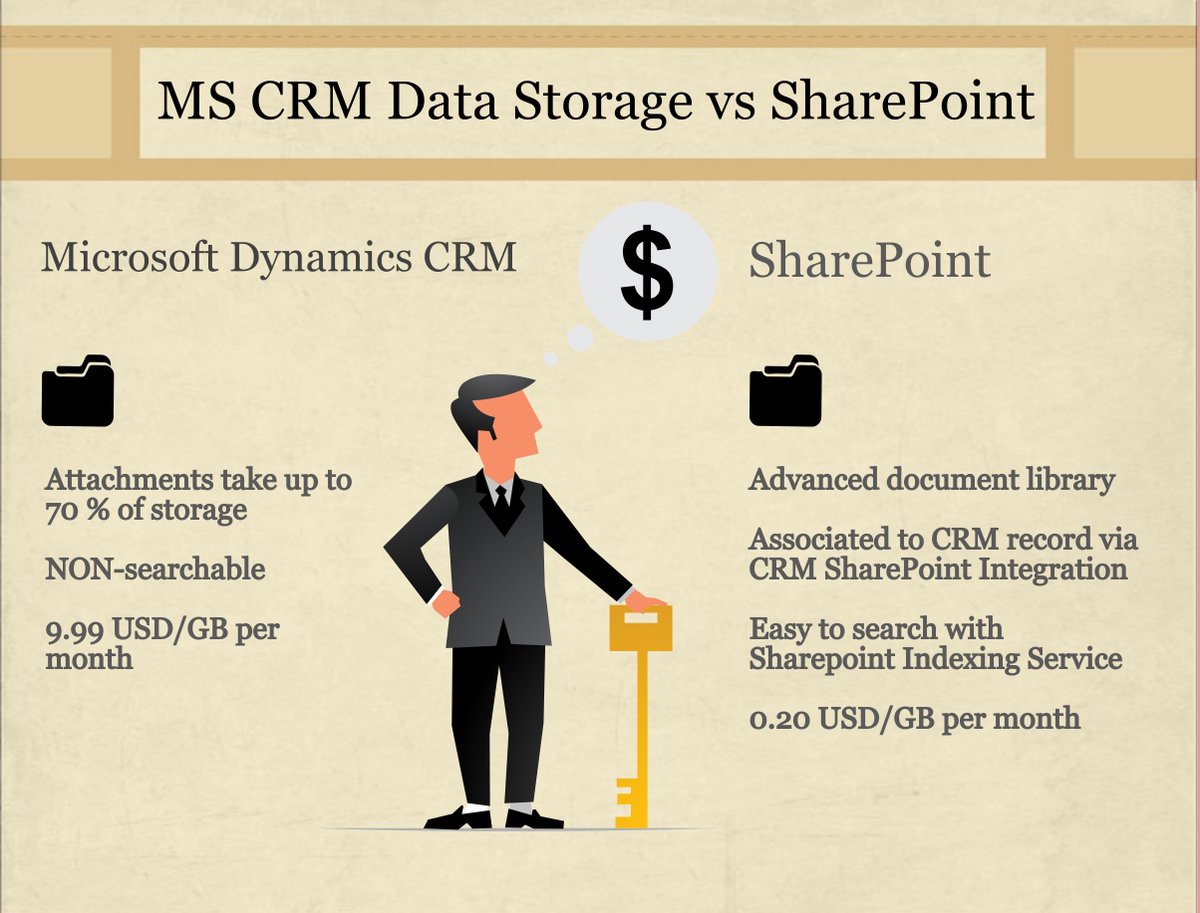 mscrmaddons's tweet photo. Using #AttachmentExtractor in #MsDynCRM allows you to save documents in #SharePoint - 4 reasons why this is superb! https://t.co/PDBMjBFqyJ