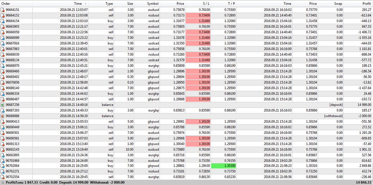 24forexsignal's tweet photo. 21.09.2016 - #24FOREXSIGNAL caught
+7/10 #fxsignal thanks to our team. Follow us: https://t.co/B1Oew6auvA
Overall: +42 pips https://t.co/8PmLz9C92p