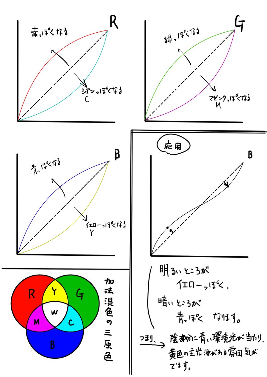 @envenomist Rの直線を上に引き上げると赤みが強くなり、逆に下げると、加法混色の2次色のであるC(シアン)が強調されたような色味になります(加法混色の図で丁度反対側にある色です。)。一応資料作ってみました。 