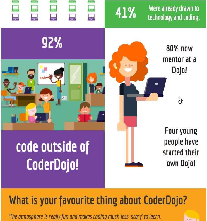CoderDojo's tweet image. The results of the 1st CoderDojo Youth Survey are in! See them all here: goo.gl/Vj00rN #FridayFeeling #tech #coding #youth
