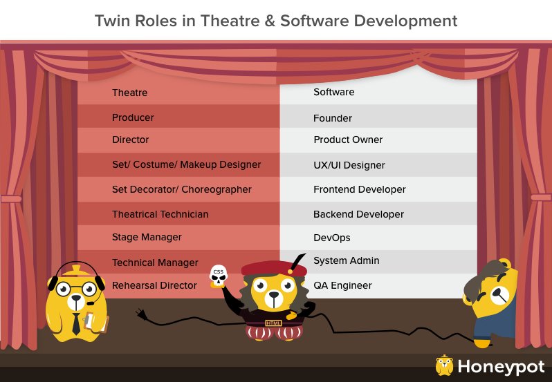 CultRepo's tweet image. Behind the curtains of #SoftwareDevelopment &amp;amp;how it resembles #Theatre #UX #Frontend #Backend #DevOps #SysAdmin #QA blog.honeypot.io/behind-the-cur…