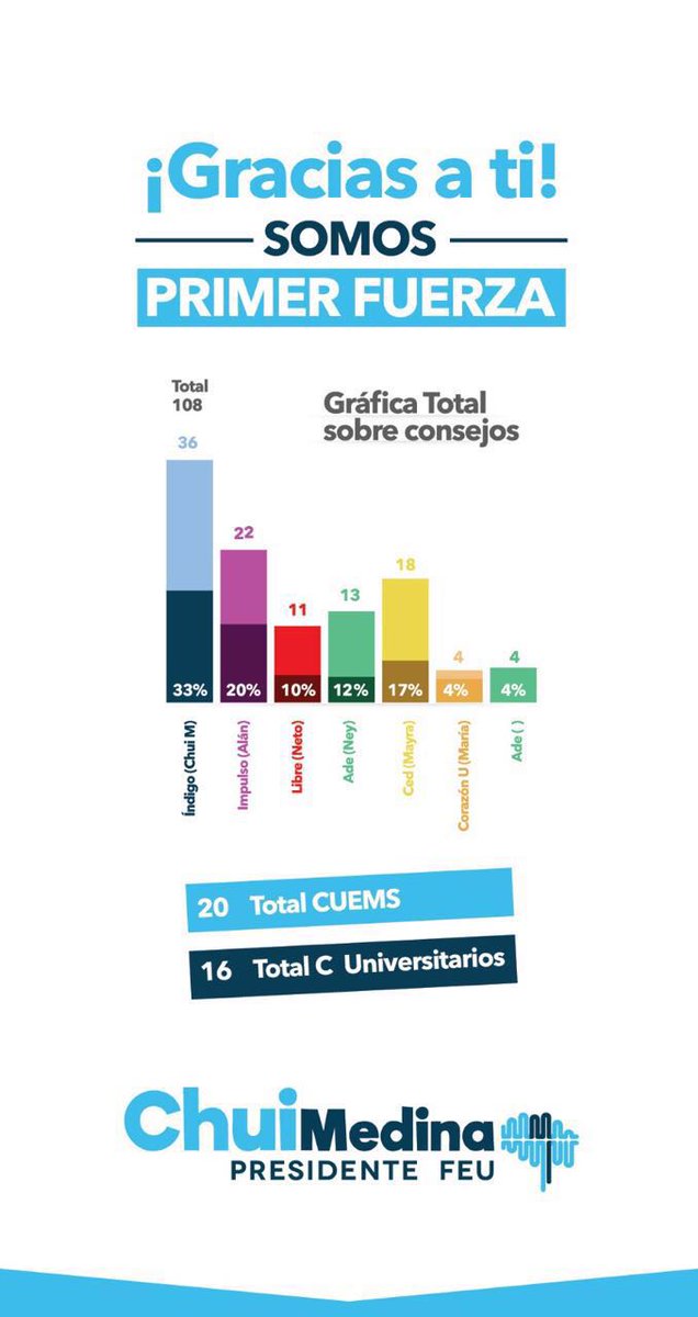 GilbertoAguir15's tweet photo. Somos la Primera Fuerza #IndiGO #ElPoderDeTusIdeas https://t.co/3MKC4bzHCe
