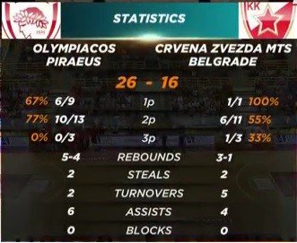 sdcrvenazvezda's tweet photo. #Crete2016 1/4: @olympiacosbc - @kkcrvenazvezda 26-16; Lazic, Kuzmic 3p #OLYCZV https://t.co/NN1rhIegJg