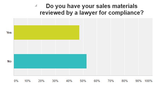 johnnewtson's tweet photo. Yikes! More than half of trader educators &amp; publishers DO NOT get compliance reviews of their promos https://t.co/KCfdSvfW9u https://t.co/wm3WMLYdGF