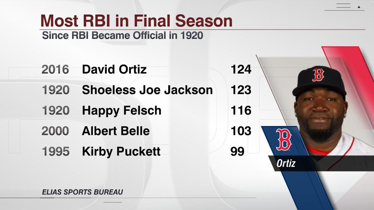 ESPN Stats & Info on X: David Ortiz now has 124 RBI this season