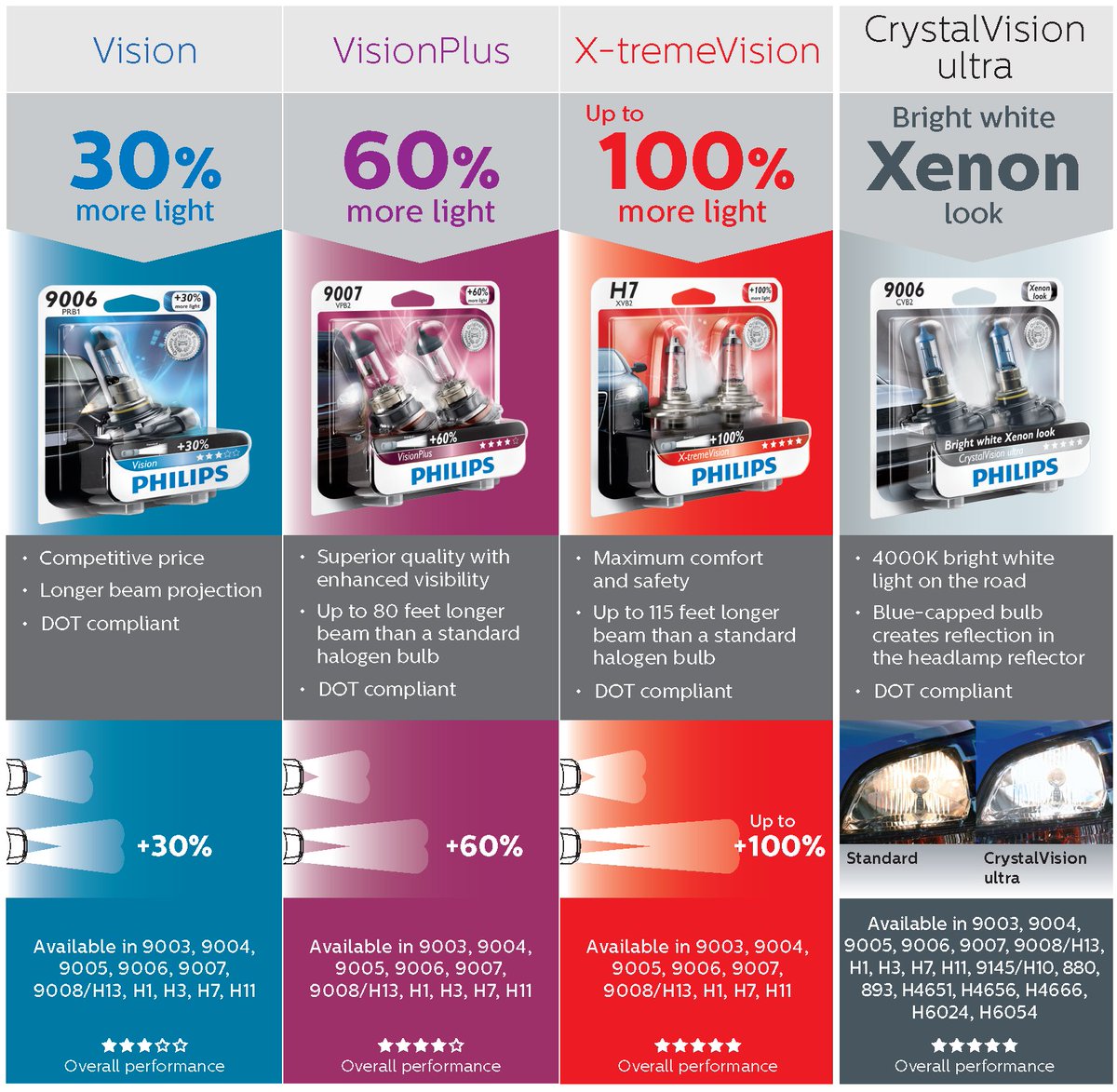 Headlight Bulb Brightness Chart