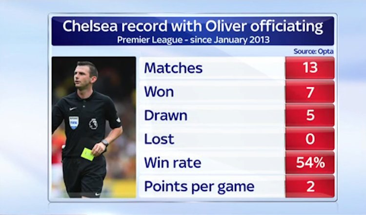 SkySportsNews's tweet image. .@ChelseaFC meanwhile are unbeaten in the last 13 games Oliver has officiated. skysports.tv/p6eZhK #SSNHQ
