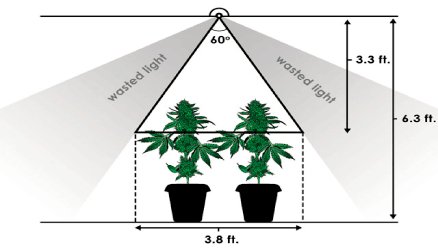 #GrowHack: Increase #Light Intensity by 60% With This Simple Trick hubs.ly/H04sr4Q0 by @vividgro #GrowLight