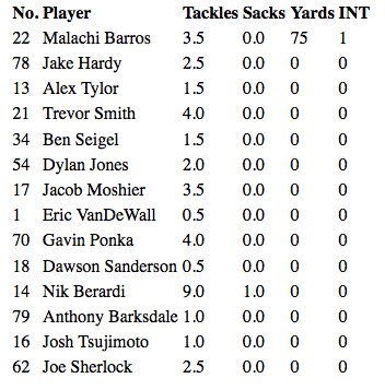 deisel68's tweet photo. The #RebelFootball Team with a big win over Canestio tonight 46-14. #mycrcs #DefensiveStats https://t.co/PxbRNJGvTe