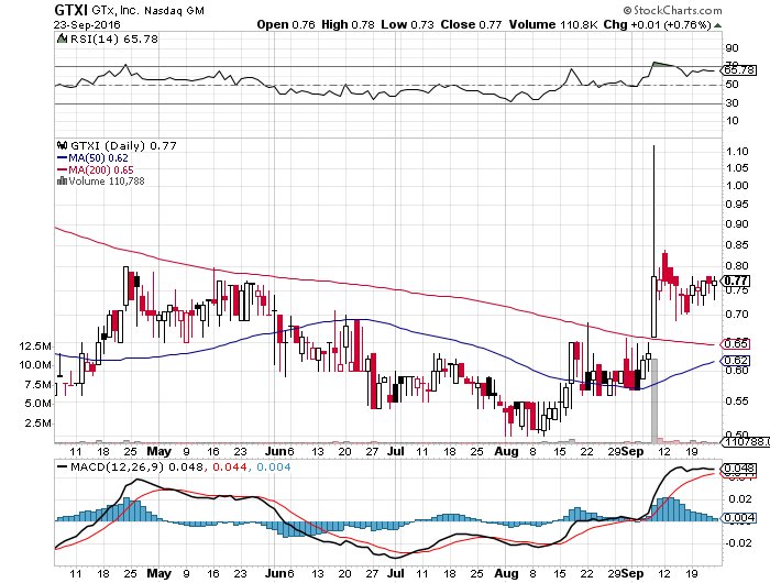 beach_trades's tweet photo. $GTXI #smallcapbio https://t.co/SoujMWGSxE