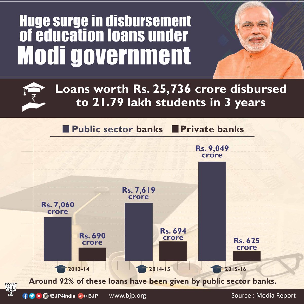 Huge surge in disbursement of education loans under Modi government.
