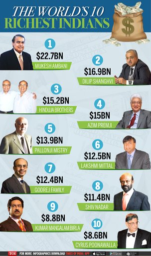 timesofindia's tweet image. Explained in one infographic: Who are the world's ten most richest Indians? timesofindia.indiatimes.com/toi-features/b…
