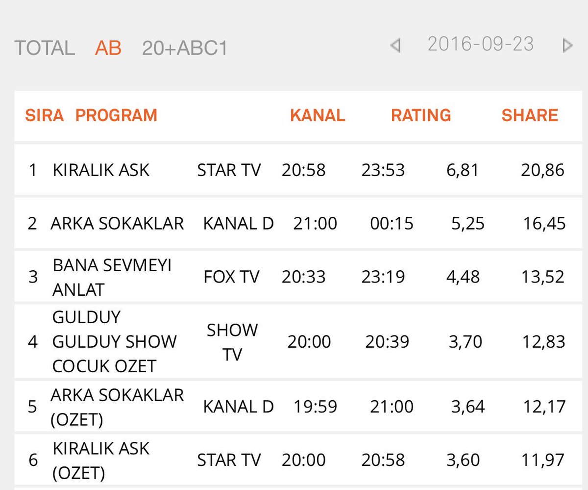 kiralikaskdizi's tweet photo. Dizimizin 53. bölümü; TOTAL'de 2, AB ve 20+ABC1'de 1. oldu. Bizi izleyen ve destekleyen #KiralıkAşk Ailesine teşekkür ederiz. https://t.co/OYG4plDbms