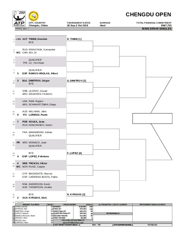 Open d'Air2: Chengdu 2016, ATP 250 CtGm-EWW8AAs7mC