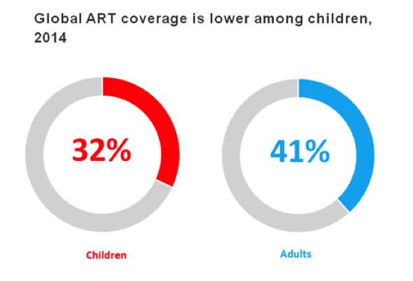 UNAIDS's tweet photo. More people than ever are accessing HIV #treatment but coverage among #children is still too low. https://t.co/B8OWpXgJPI