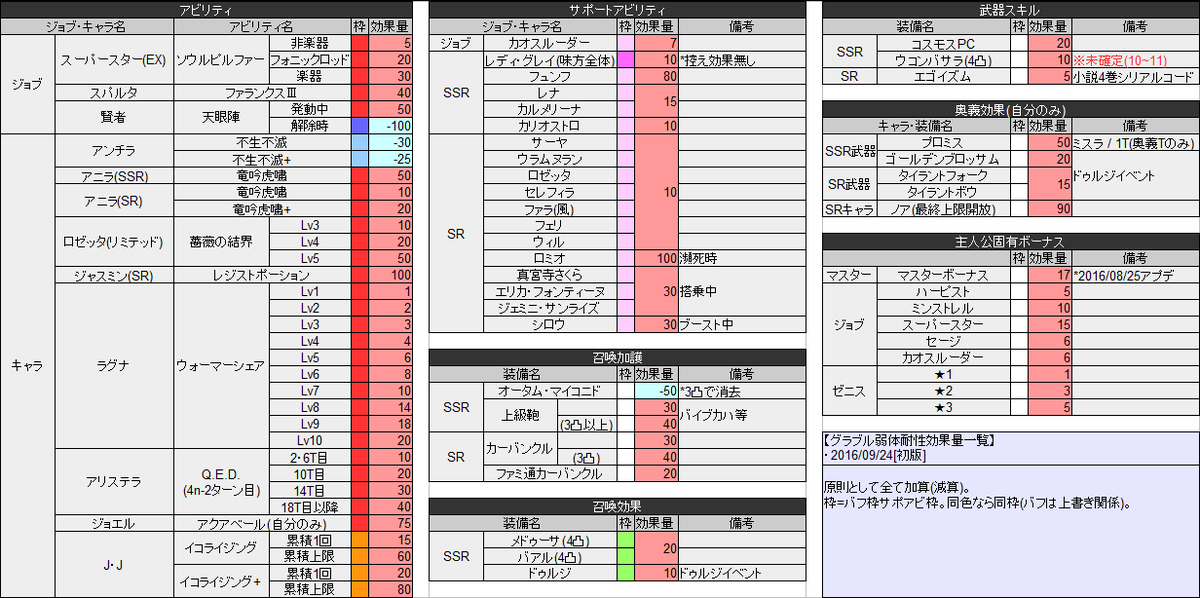 ポキール Na Twitteru グラブル弱体耐性効果量一覧 初版 今まで調べられた味方弱体耐性の効果量をまとめたものです 一応 多分 全部埋められたので一旦公開します