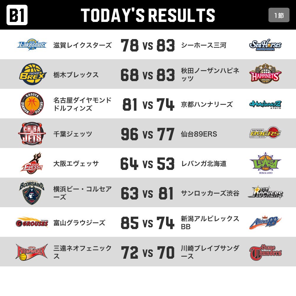 B League Bリーグ على تويتر B1第1節 本日の試合結果 Bリーグ B1