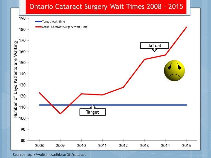 OnCall4ON's tweet image. .@Kathleen_Wynne @DrEricHoskins
Rationing Patient Care:
Eye surgery wait times have ⬆️ by 50% since 2010
#onpoli