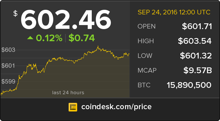 CoinDesk's tweet photo. The latest Bitcoin Price Index is 602.46 USD https://t.co/lzUu2wyPQN https://t.co/a1LgX3gY7K