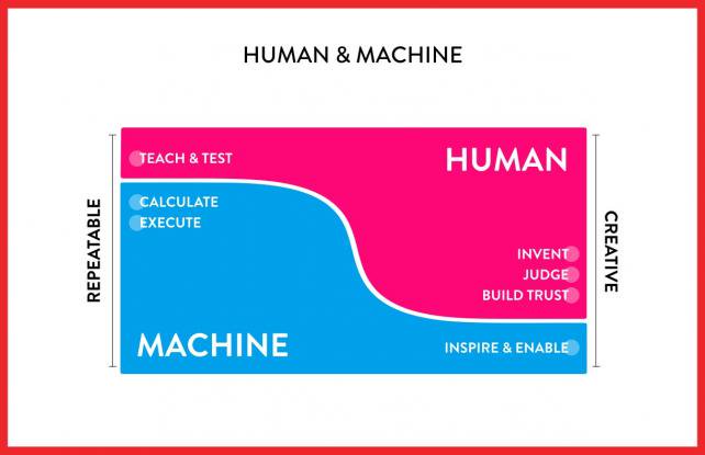 adage's tweet image. How to not lose your marketing job to a machine -- Agency Viewpoint by @brianogilvy bit.ly/2ctLW13