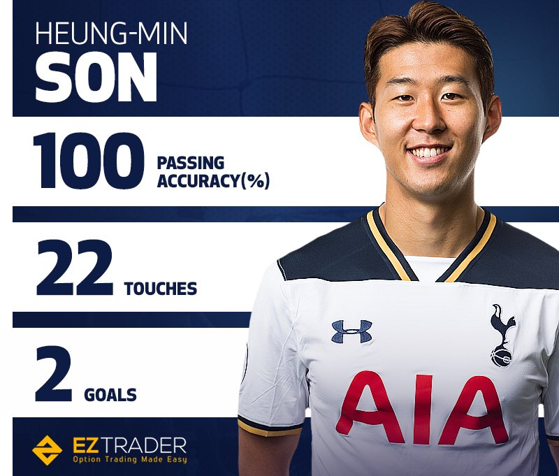 SpursOfficial's tweet photo. A look at some of Sonny's stats after a superb opening 45mins... 🔥 #COYS https://t.co/7vDF3gVetl