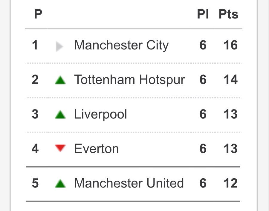 spursNutN17's tweet photo. Another 3 points, moved up to 2nd, we move on !
#thfc #coys #Tottenham https://t.co/or0LGUxovK