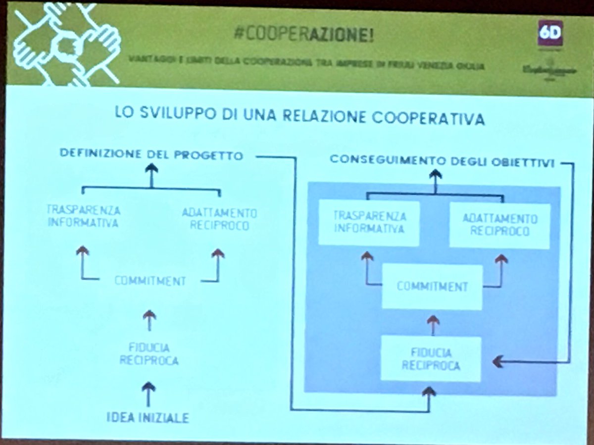 serracchiani's tweet photo. La vera sfida della #cooperazione #FVG è tutta culturale:fare rete per raggiungere insieme obiettivi, valorizzando capitale umano e sociale https://t.co/sKh4j8KkY7