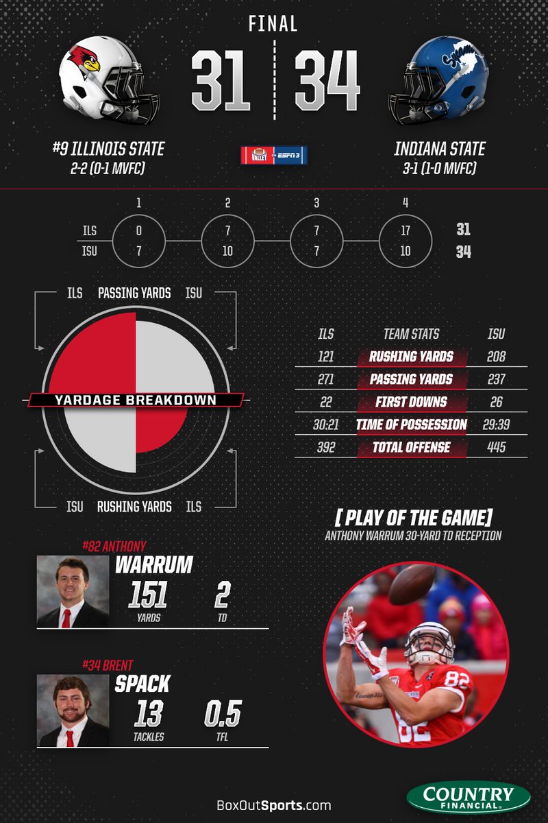 RedbirdFB's tweet image. Final stats presented by @hellocountry ... Late Redbird comeback falls short at Indiana State ... next up @NDSUfootball #BackTheBirds
