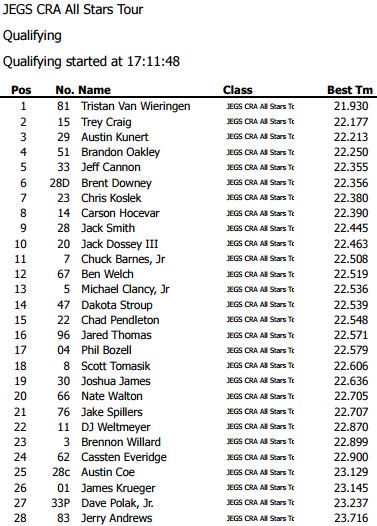 CRA Racing (@craracing) on Twitter photo Tristen VanWieringen picked up the Boyne Machine Fast Qualifier Award with the JEGS/CRA All Stars Tour with a time of 21.930 seconds. Tristen VanWieringen picked up the Boyne Machine Fast Qualifier Award with the JEGS/CRA All Stars Tour with a time of 21.930 seconds.
