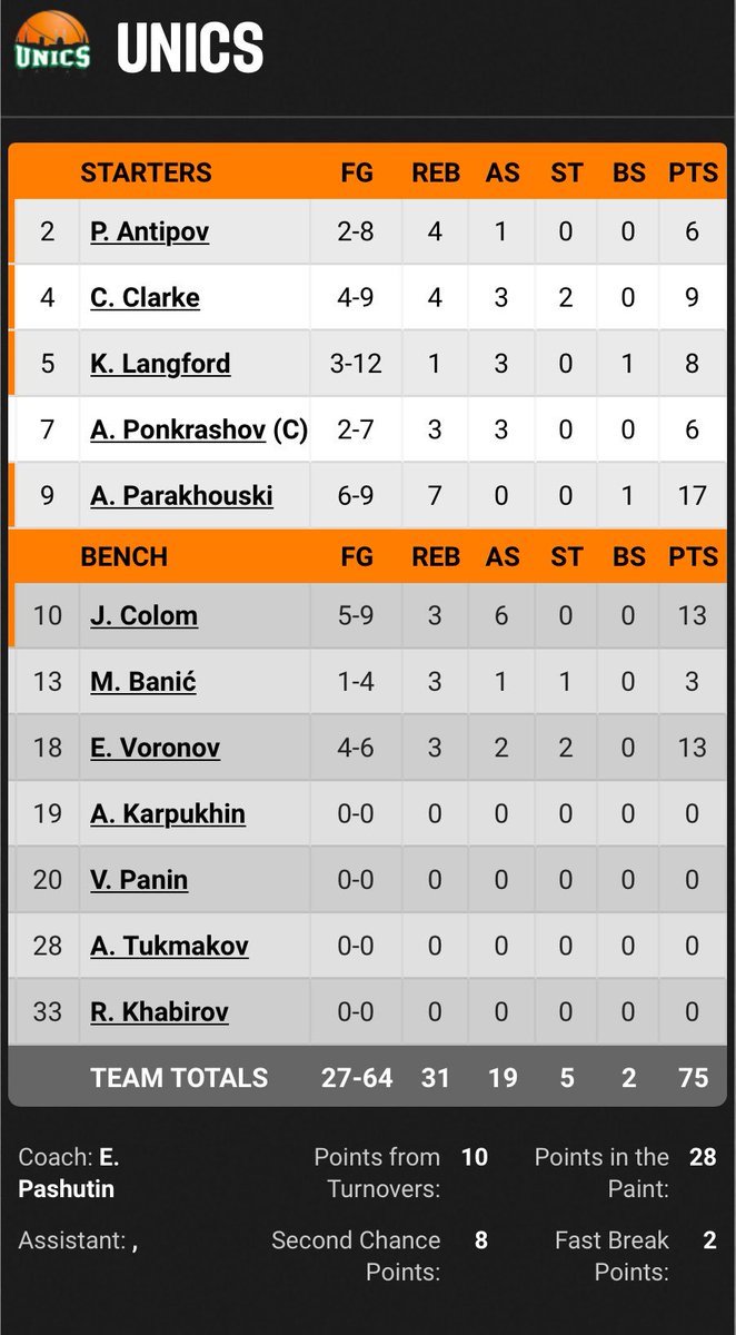 Aleksander Gomelsky kupasında UNICS'i 84-75 mağlup edip finalde Maccabi'ye rakip oluyoruz.