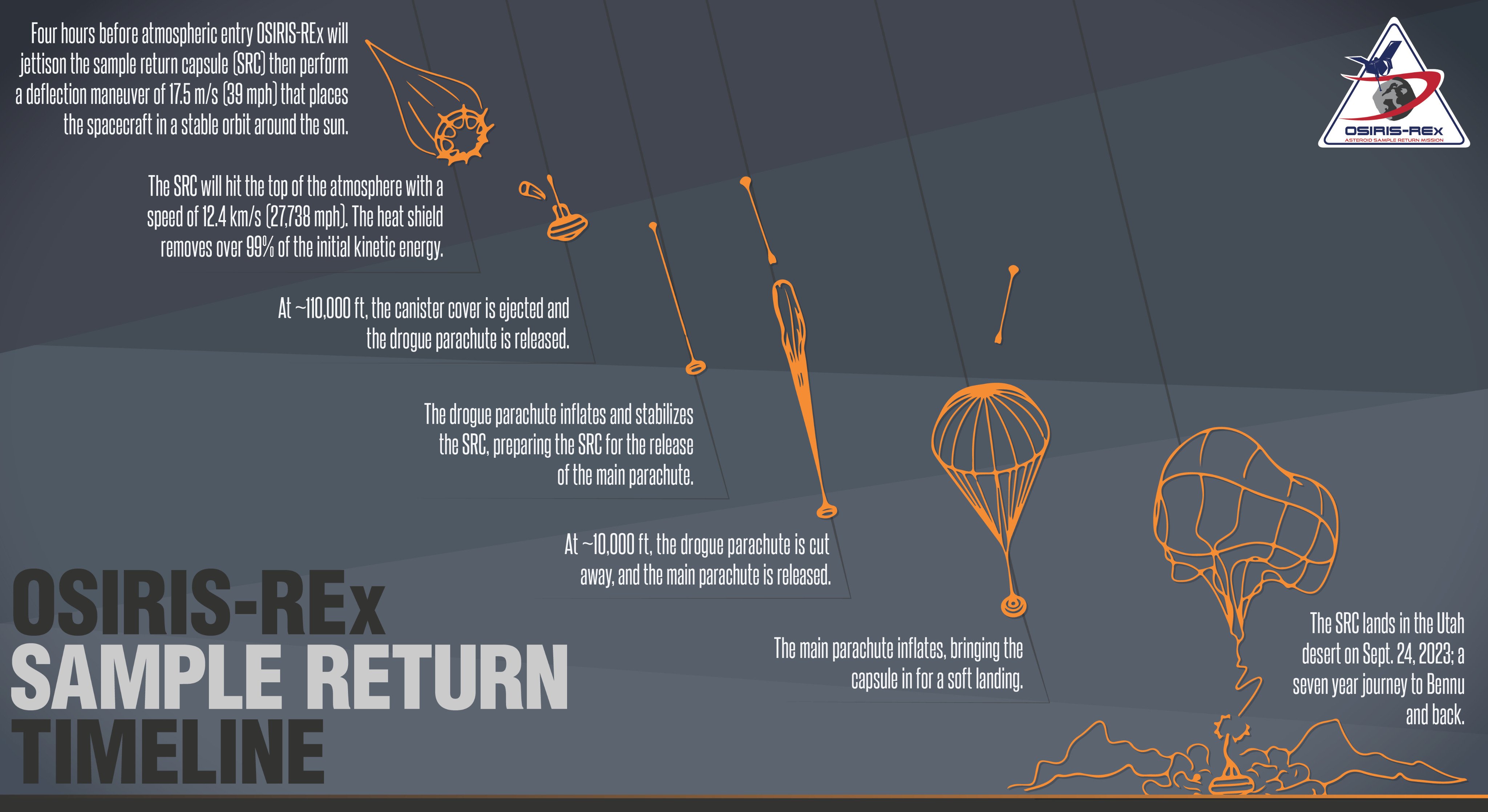 NASA's OSIRIS-REx on Twitter: "How will I return my sample of asteroid  Bennu? 7 years from today, my Sample Return Capsule will carry it safely  through Earth's atmosphere. https://t.co/waPc3AEcQe" / Twitter