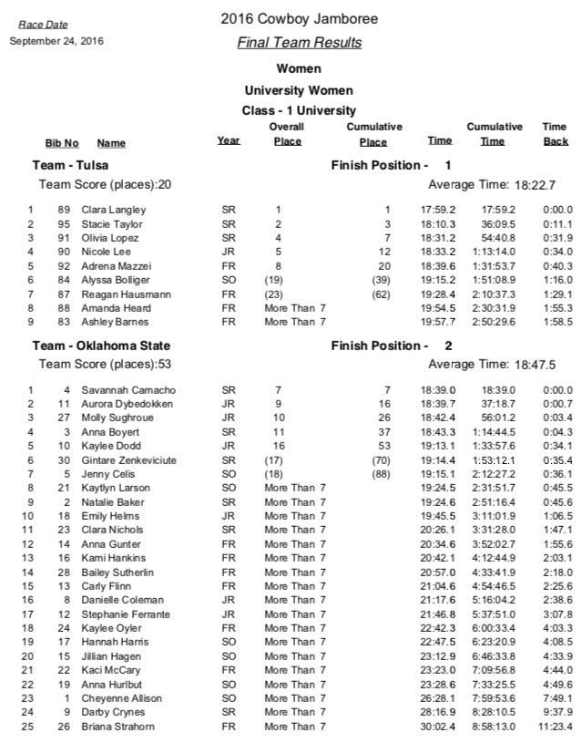 Cowboy_Jamboree's tweet photo. Langley and @TulsaHurricane take wins in the Women's University Division.  Magnani second.  @run4okstate second.  #CowboyJamboree https://t.co/mN62PAqZjl