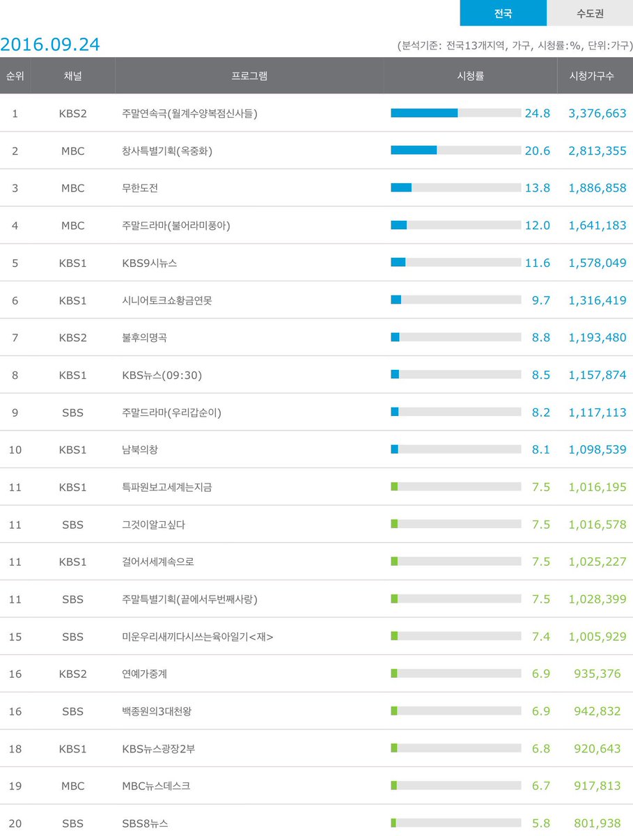 mante7's tweet photo. [9월 24일 무한도전 시청률] 

전국 13.8% (0.3 하락) / 

수도권 14.4% (0.7 상승)

*토요 예능 전체 1위 (37주연속)

- 닐슨코리아 https://t.co/vIn0nziNrA