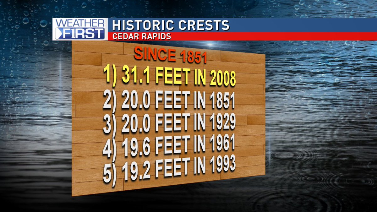 Crest of 23.5' in Cedar Rapids would fall second on record. It would be the SECOND time the river crossed 20 feet in *165 years* #Flood2016