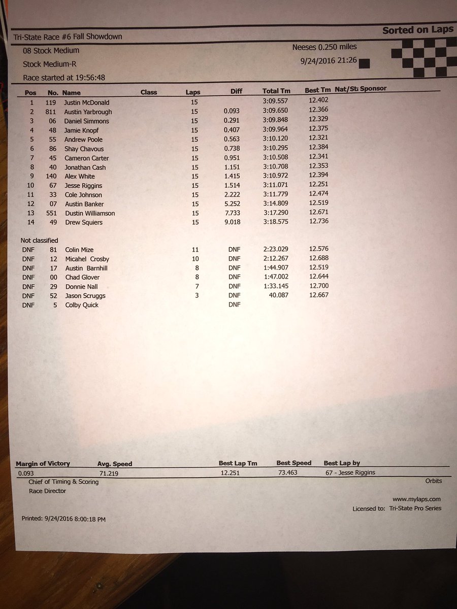 TriStateProSer's tweet photo. Stock Medium Results #TriStateFinale #FallShowdown https://t.co/SQBqmt4X2C