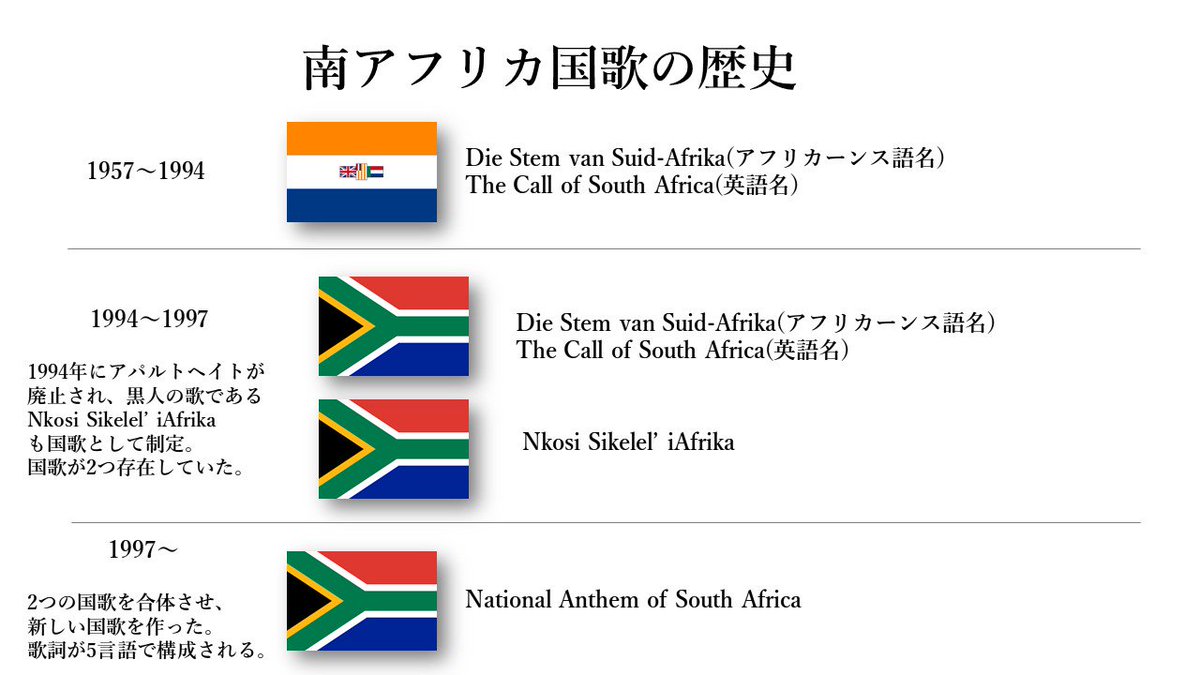 Uzivatel 世界の国歌bot Na Twitteru 南アフリカ国歌 南アフリカ国歌 アパルトヘイト廃止後の1994 1997には2つの国歌 が制定されていたが それ繋げて一つの曲にし 今の国歌になった 歌詞は5言語で構成される多言語な国歌 南アフリカでは11の言語が公用語